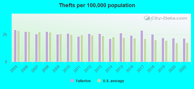 Crime Thefts Per 100k Population Fullerton CA 