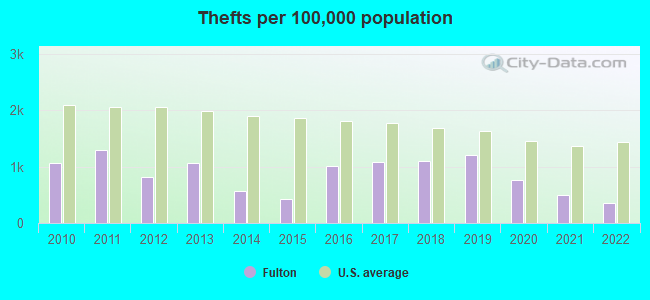 Thefts per 100,000 population