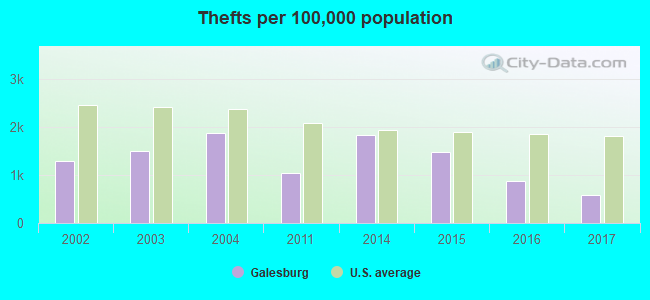 Thefts per 100,000 population