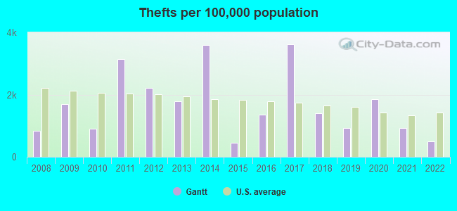 Thefts per 100,000 population