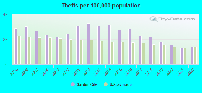 Thefts per 100,000 population