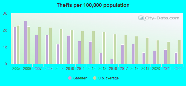 Thefts per 100,000 population