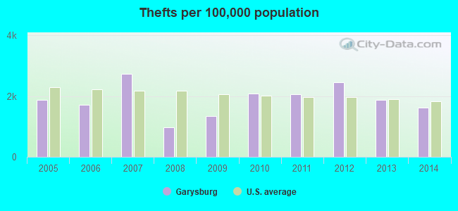 Thefts per 100,000 population