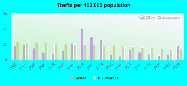 Thefts per 100,000 population