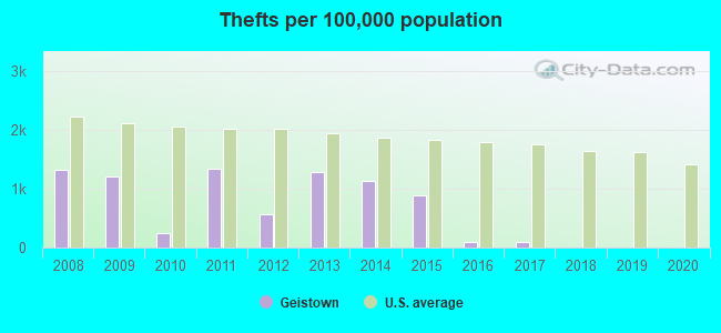 Thefts per 100,000 population