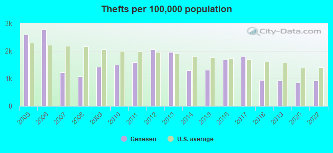 Thefts per 100,000 population