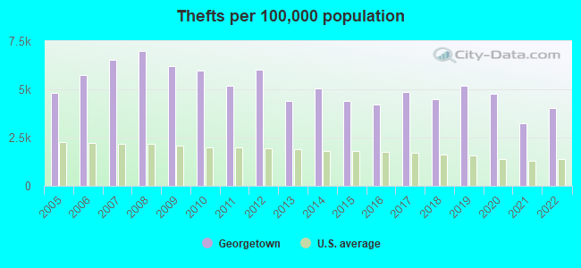 Thefts per 100,000 population