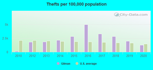 Thefts per 100,000 population