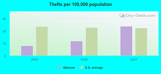 Thefts per 100,000 population