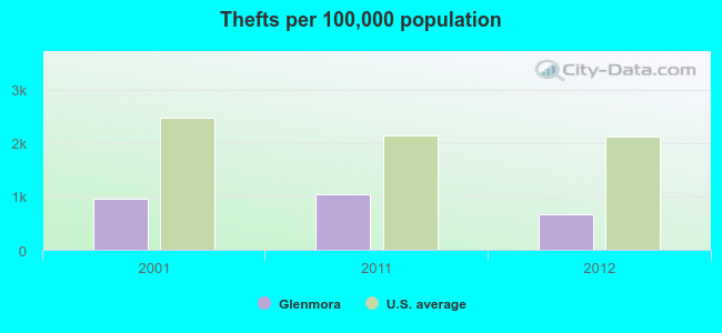 Thefts per 100,000 population