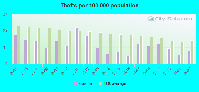 Thefts per 100,000 population