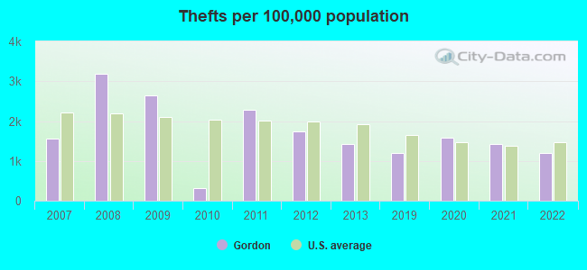 Thefts per 100,000 population