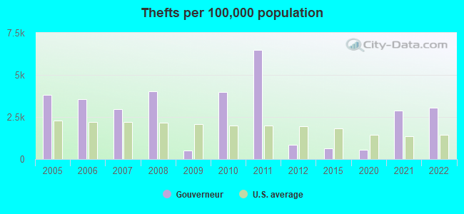 Thefts per 100,000 population