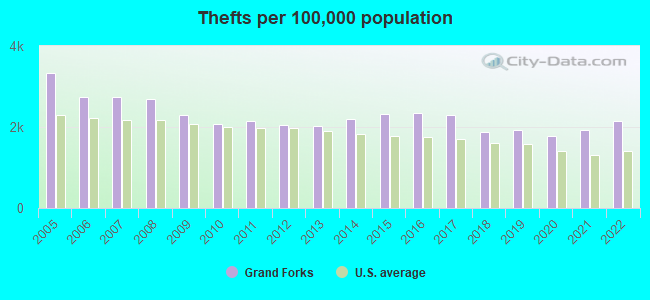 Thefts per 100,000 population