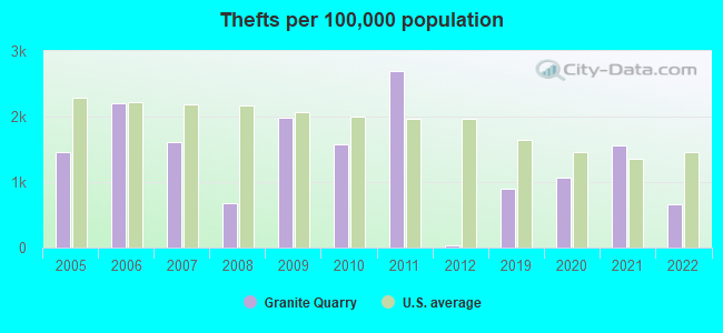 Thefts per 100,000 population