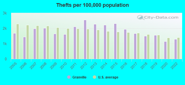 Thefts per 100,000 population