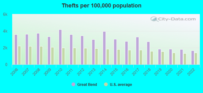 Thefts per 100,000 population