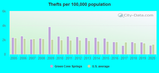 Thefts per 100,000 population