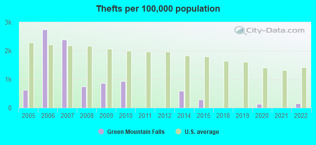 Thefts per 100,000 population