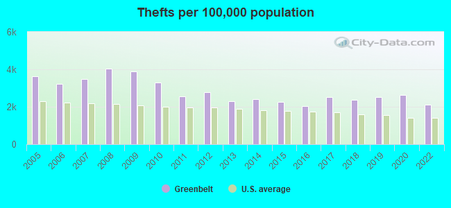 Thefts per 100,000 population