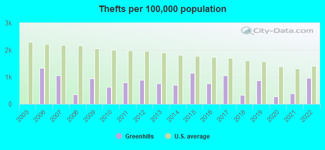 Thefts per 100,000 population