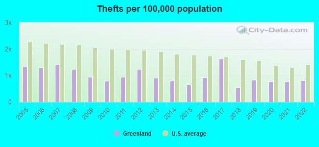 Thefts per 100,000 population