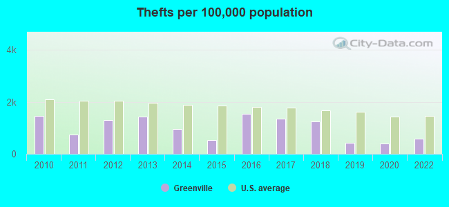 Thefts per 100,000 population