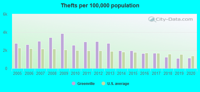 Thefts per 100,000 population