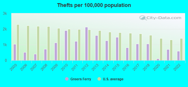 Thefts per 100,000 population