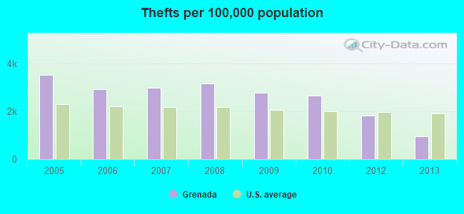 Thefts per 100,000 population