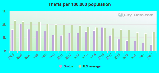 Thefts per 100,000 population