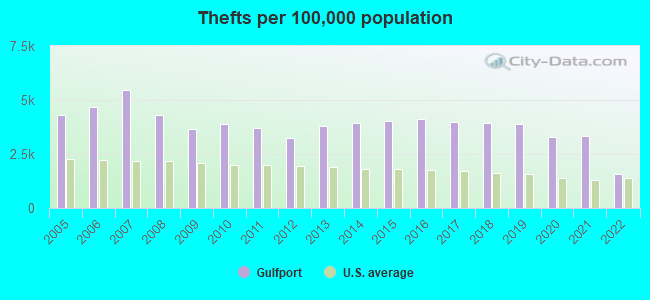 Thefts per 100,000 population