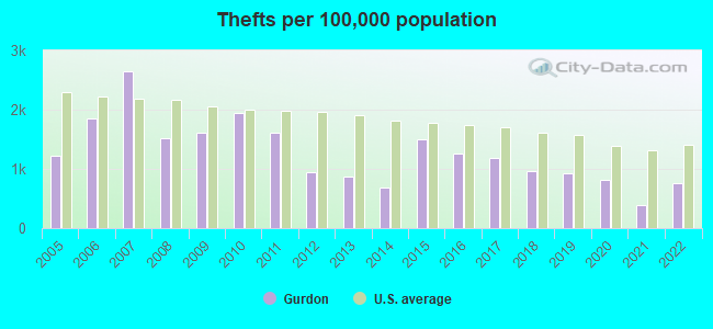 Thefts per 100,000 population