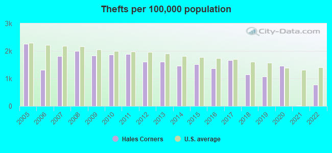 Thefts per 100,000 population