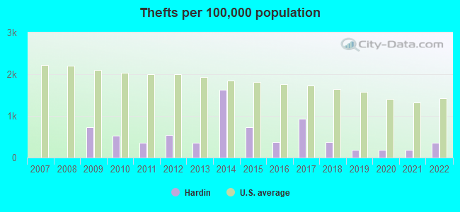 Thefts per 100,000 population