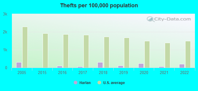 Thefts per 100,000 population