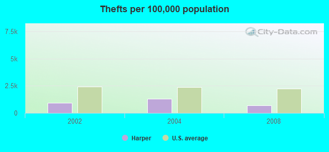 Thefts per 100,000 population