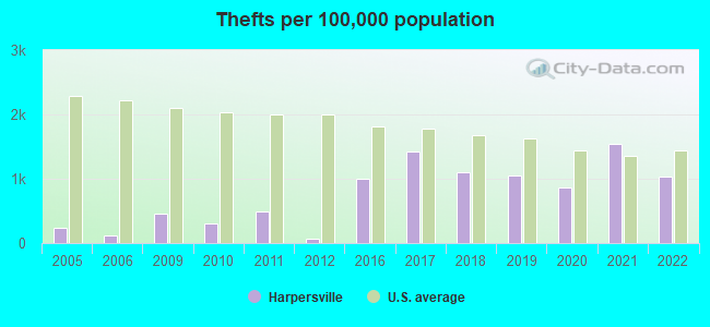 Thefts per 100,000 population