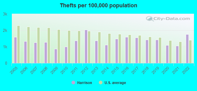 Thefts per 100,000 population