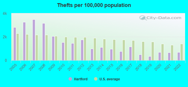 Thefts per 100,000 population