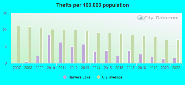 Thefts per 100,000 population