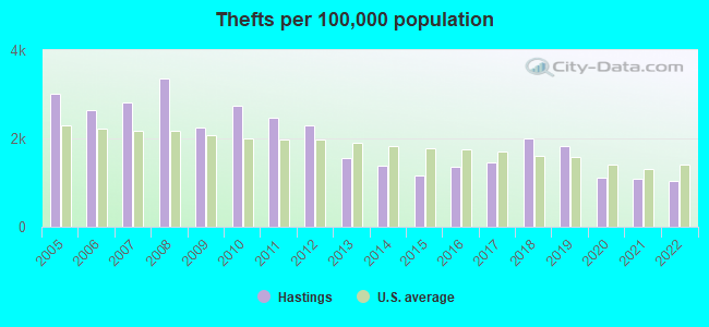 Thefts per 100,000 population