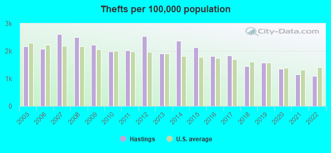 Thefts per 100,000 population