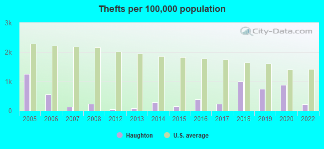 Thefts per 100,000 population