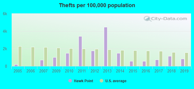 Thefts per 100,000 population