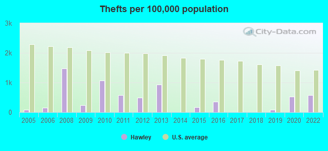 Thefts per 100,000 population