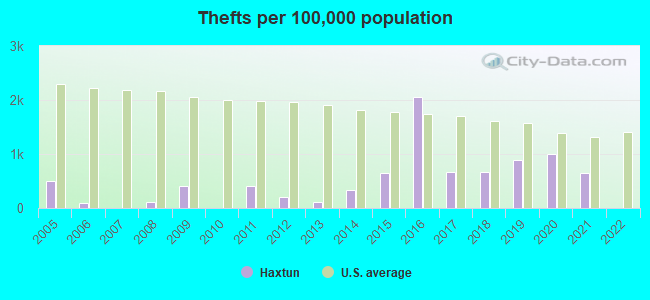 Thefts per 100,000 population