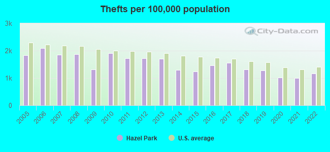 Thefts per 100,000 population