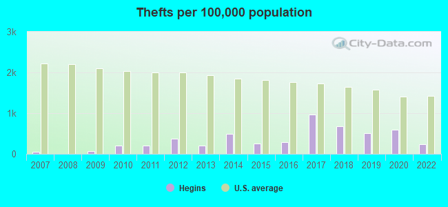 Thefts per 100,000 population