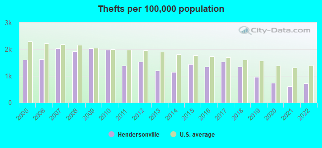 Thefts per 100,000 population